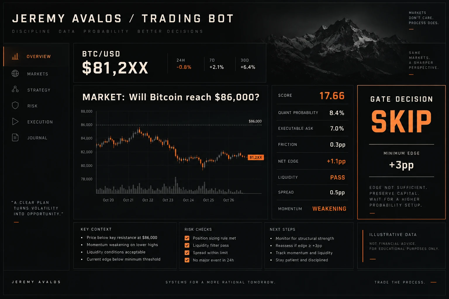 Jeremy Avalos Trading Bot terminal: an illustrative high-score candidate is skipped because net edge is insufficient